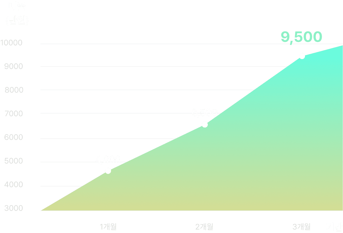 매출 상승 그래프